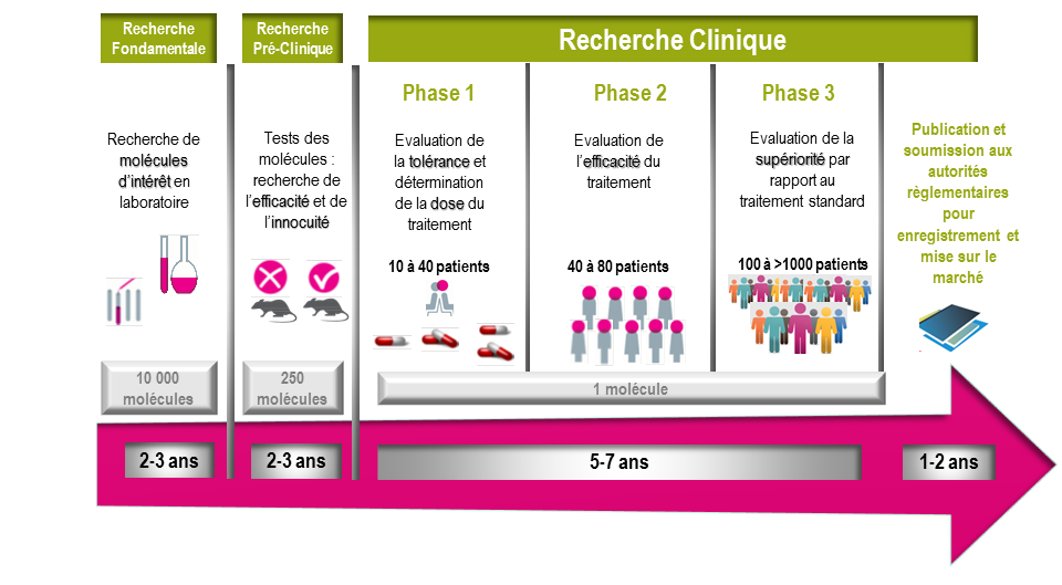essais cliniques ICM Montpellier